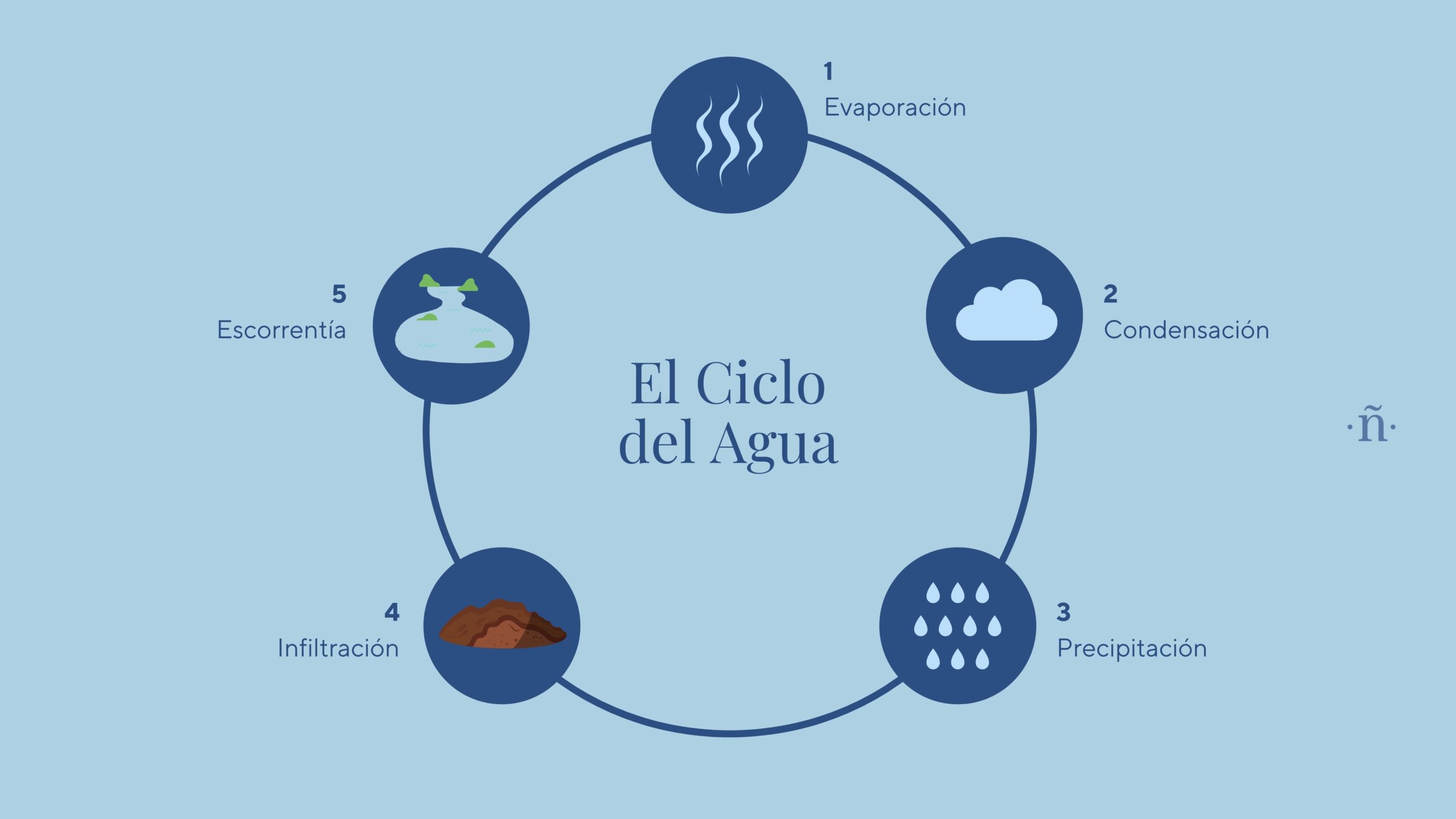 Conociendo el ciclo del agua 1